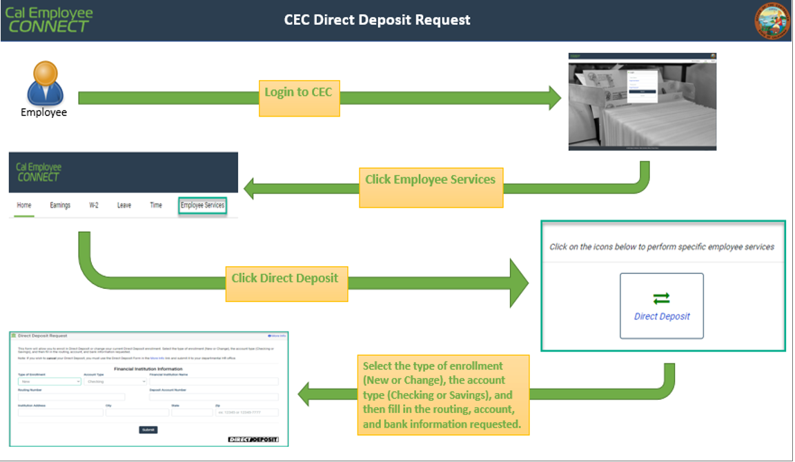 CEC Direct Deposit Request