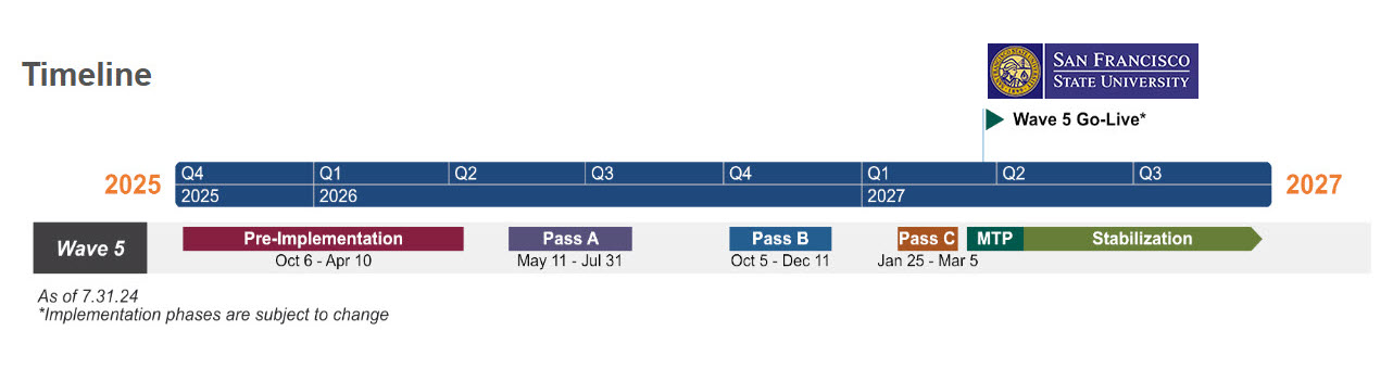 CHRS Wave 5 Timeline