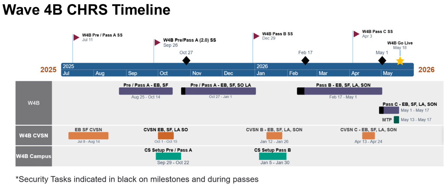 CHRS Wave 4B Timeline